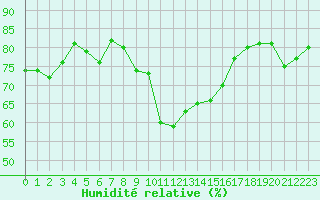 Courbe de l'humidit relative pour Dunkerque (59)
