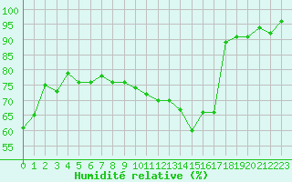 Courbe de l'humidit relative pour Anglars St-Flix(12)