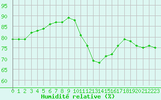 Courbe de l'humidit relative pour Leucate (11)