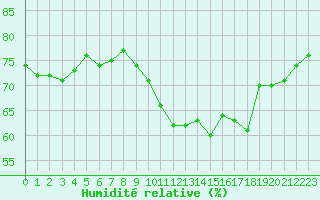 Courbe de l'humidit relative pour Ouessant (29)