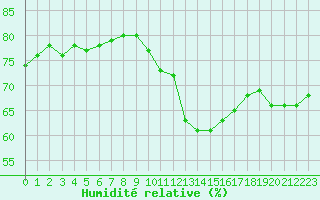 Courbe de l'humidit relative pour Saint-Georges-d'Oleron (17)