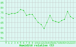 Courbe de l'humidit relative pour Le Touquet (62)