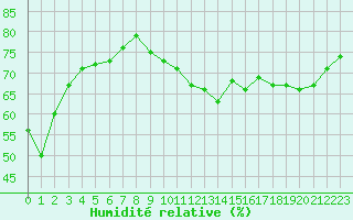 Courbe de l'humidit relative pour Sgur-le-Chteau (19)