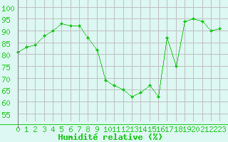 Courbe de l'humidit relative pour La Roche-sur-Yon (85)