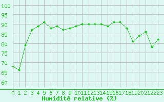 Courbe de l'humidit relative pour Bourg-en-Bresse (01)