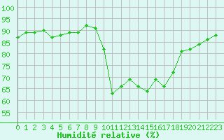 Courbe de l'humidit relative pour Sanary-sur-Mer (83)