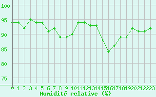 Courbe de l'humidit relative pour Berson (33)