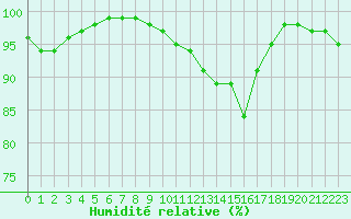 Courbe de l'humidit relative pour Le Havre - Octeville (76)