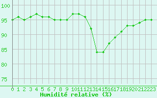 Courbe de l'humidit relative pour Nostang (56)