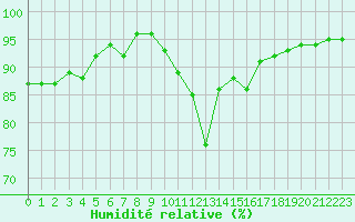 Courbe de l'humidit relative pour Alenon (61)
