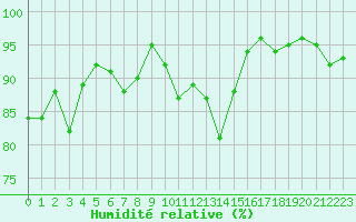 Courbe de l'humidit relative pour Rodez (12)