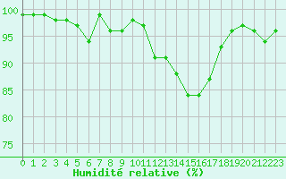 Courbe de l'humidit relative pour Bonnecombe - Les Salces (48)