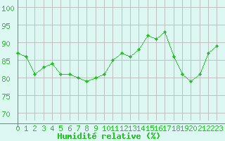 Courbe de l'humidit relative pour Muirancourt (60)