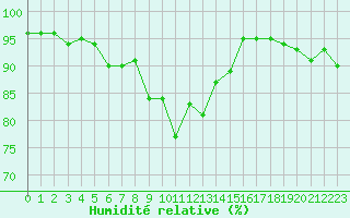 Courbe de l'humidit relative pour Gros-Rderching (57)