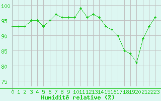 Courbe de l'humidit relative pour Lhospitalet (46)