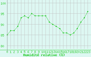Courbe de l'humidit relative pour Sandillon (45)
