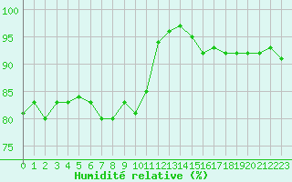 Courbe de l'humidit relative pour Pointe de Chassiron (17)