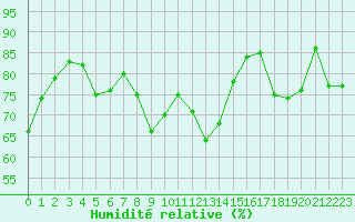 Courbe de l'humidit relative pour Cap Cpet (83)