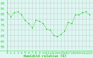 Courbe de l'humidit relative pour La Roche-sur-Yon (85)