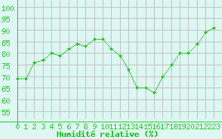 Courbe de l'humidit relative pour Nmes - Courbessac (30)