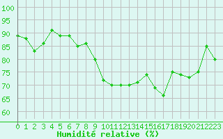 Courbe de l'humidit relative pour Brignogan (29)