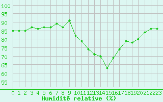 Courbe de l'humidit relative pour Gap-Sud (05)