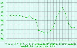 Courbe de l'humidit relative pour Bastia (2B)