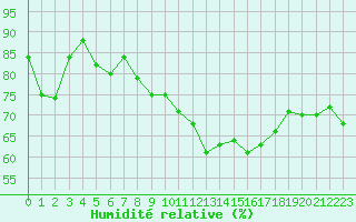 Courbe de l'humidit relative pour Cap Pertusato (2A)