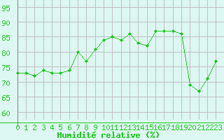 Courbe de l'humidit relative pour Le Bourget (93)