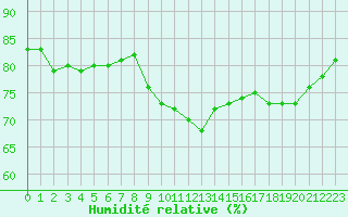 Courbe de l'humidit relative pour Pointe de Chassiron (17)