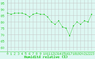 Courbe de l'humidit relative pour Saint-Igneuc (22)