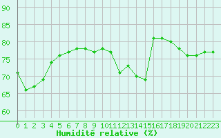 Courbe de l'humidit relative pour Anglars St-Flix(12)