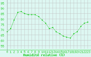 Courbe de l'humidit relative pour Reims-Prunay (51)