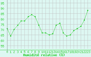Courbe de l'humidit relative pour Reims-Courcy (51)