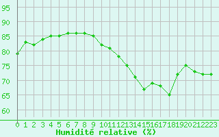 Courbe de l'humidit relative pour Chailles (41)