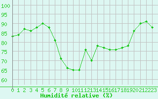 Courbe de l'humidit relative pour Ste (34)