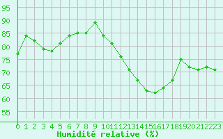 Courbe de l'humidit relative pour Saint-Maximin-la-Sainte-Baume (83)