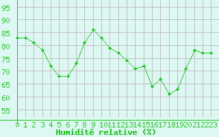 Courbe de l'humidit relative pour Cap Corse (2B)