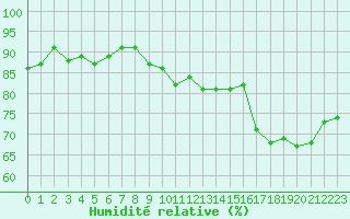 Courbe de l'humidit relative pour Cap Bar (66)