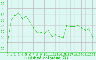 Courbe de l'humidit relative pour Cap Corse (2B)