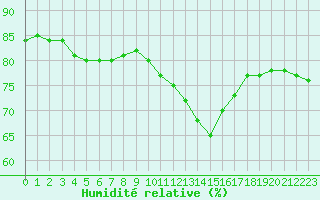 Courbe de l'humidit relative pour Carcassonne (11)