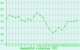 Courbe de l'humidit relative pour Pointe de Chassiron (17)