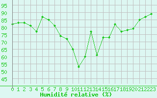 Courbe de l'humidit relative pour Formigures (66)