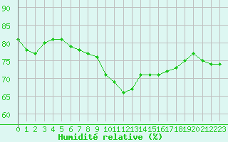 Courbe de l'humidit relative pour Toulouse-Francazal (31)