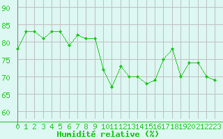 Courbe de l'humidit relative pour Ile Rousse (2B)
