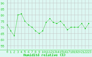 Courbe de l'humidit relative pour Nice (06)