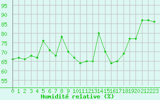 Courbe de l'humidit relative pour Lannion (22)
