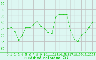 Courbe de l'humidit relative pour Eygliers (05)