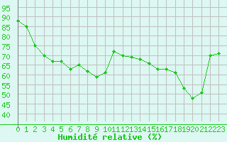 Courbe de l'humidit relative pour Brion (38)