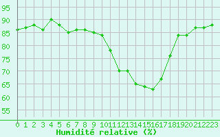 Courbe de l'humidit relative pour Ontinyent (Esp)